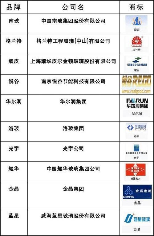 中国十大玻璃公司排名